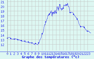 Courbe de tempratures pour Avord (18)