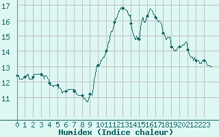 Courbe de l'humidex pour Bordeaux (33)