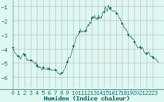 Courbe de l'humidex pour Saint-Quentin (02)