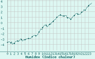 Courbe de l'humidex pour Colmar (68)