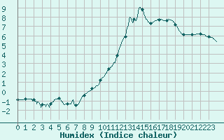 Courbe de l'humidex pour Cazaux (33)