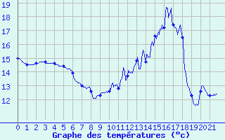 Courbe de tempratures pour Chronnac (87)