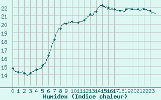 Courbe de l'humidex pour Chartres (28)
