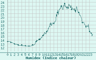 Courbe de l'humidex pour Saulces-Champenoises (08)