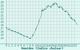 Courbe de l'humidex pour Nice (06)