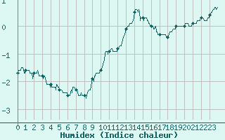 Courbe de l'humidex pour Lons-le-Saunier (39)