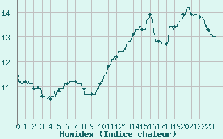 Courbe de l'humidex pour Landivisiau (29)