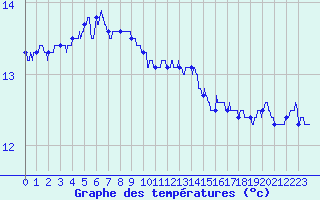 Courbe de tempratures pour Ploudalmezeau (29)