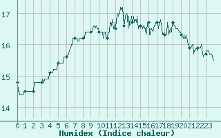 Courbe de l'humidex pour Dax (40)