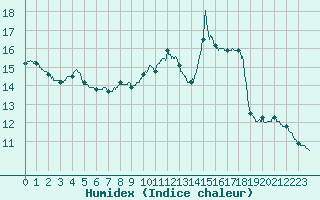 Courbe de l'humidex pour Mont-Saint-Vincent (71)