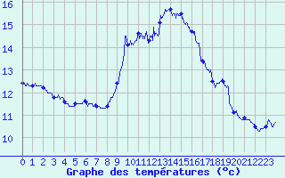 Courbe de tempratures pour Solenzara - Base arienne (2B)