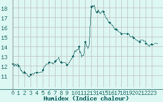 Courbe de l'humidex pour Leucate (11)