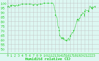 Courbe de l'humidit relative pour Luxeuil (70)