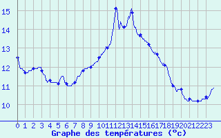 Courbe de tempratures pour Brest (29)