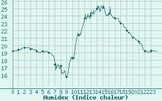 Courbe de l'humidex pour Tarbes (65)