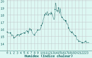 Courbe de l'humidex pour Ploumanac'h (22)