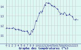 Courbe de tempratures pour Solenzara - Base arienne (2B)