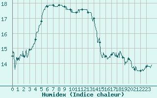 Courbe de l'humidex pour Ile de Groix (56)