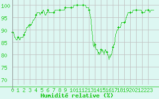 Courbe de l'humidit relative pour Bergerac (24)