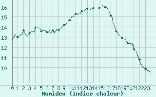 Courbe de l'humidex pour Ile de Groix (56)