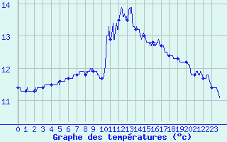 Courbe de tempratures pour Ploudalmezeau (29)