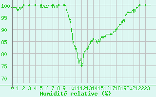 Courbe de l'humidit relative pour Saint-Dizier (52)