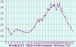 Courbe du refroidissement olien pour Montauban (82)
