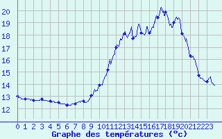 Courbe de tempratures pour Le Plessis-Belleville (60)