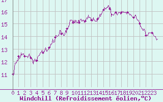 Courbe du refroidissement olien pour Le Mans (72)