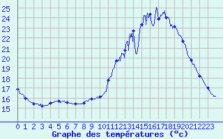 Courbe de tempratures pour Auch (32)
