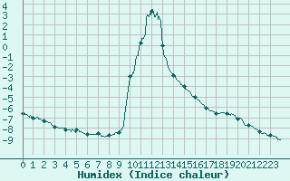 Courbe de l'humidex pour Villar-d'Arne (05)