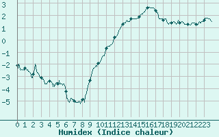 Courbe de l'humidex pour Lyon - Bron (69)