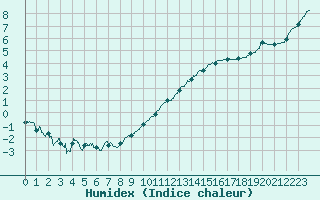 Courbe de l'humidex pour Angoulme - Brie Champniers (16)