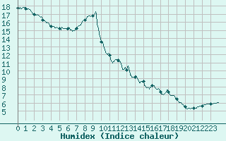 Courbe de l'humidex pour Limoges (87)