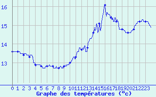 Courbe de tempratures pour Bziers Cap d