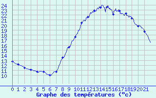 Courbe de tempratures pour Camors (56)