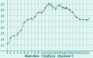 Courbe de l'humidex pour Bordeaux (33)