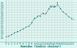 Courbe de l'humidex pour Dinard (35)