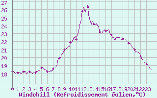 Courbe du refroidissement olien pour Pointe de Chassiron (17)