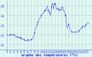 Courbe de tempratures pour Ile du Levant (83)