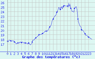 Courbe de tempratures pour Bergerac (24)