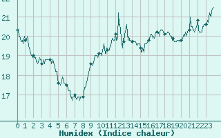 Courbe de l'humidex pour Ouessant (29)