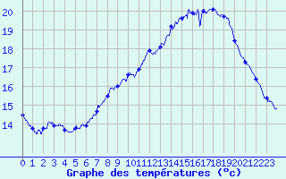 Courbe de tempratures pour Mont-Aigoual (30)