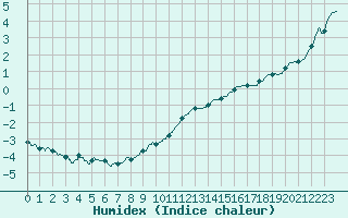 Courbe de l'humidex pour Calais / Marck (62)