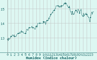 Courbe de l'humidex pour Montlimar (26)