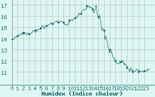 Courbe de l'humidex pour Dinard (35)