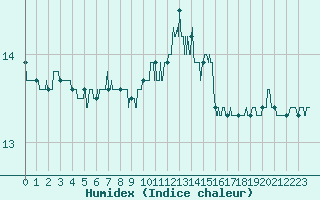 Courbe de l'humidex pour Ouessant (29)