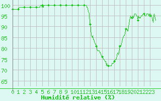Courbe de l'humidit relative pour Cognac (16)
