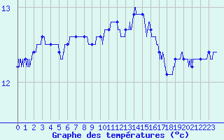 Courbe de tempratures pour Cap de la Hague (50)
