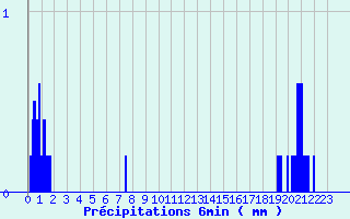 Diagramme des prcipitations pour Behonne (55)